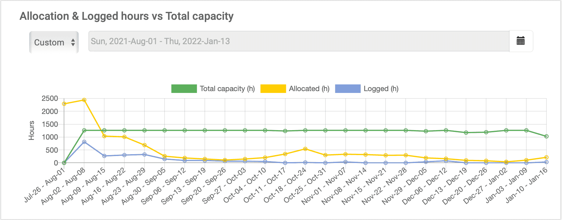 Vérifiez sur le tableau de bord elapseit quelles sont les ressources les plus disponibles.