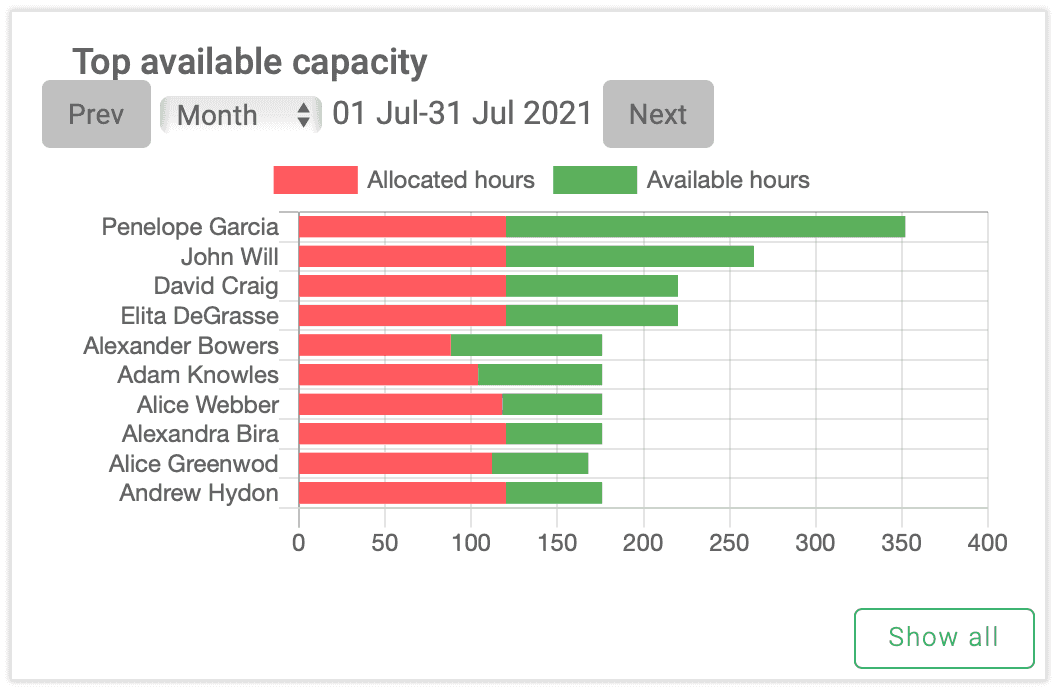 Vérifiez quelles sont vos ressources les plus disponibles dans le tableau de bord elapseit.