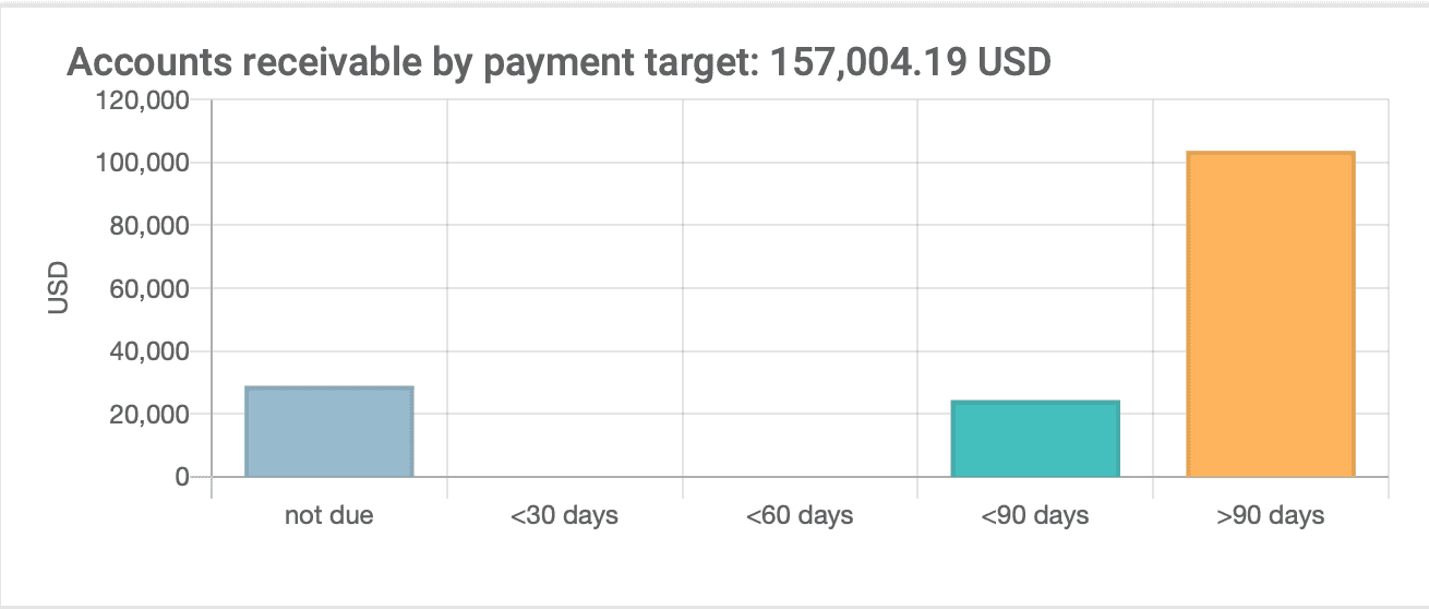 Graphique des créances clients par objectif de paiement dans le tableau de bord elapseit.