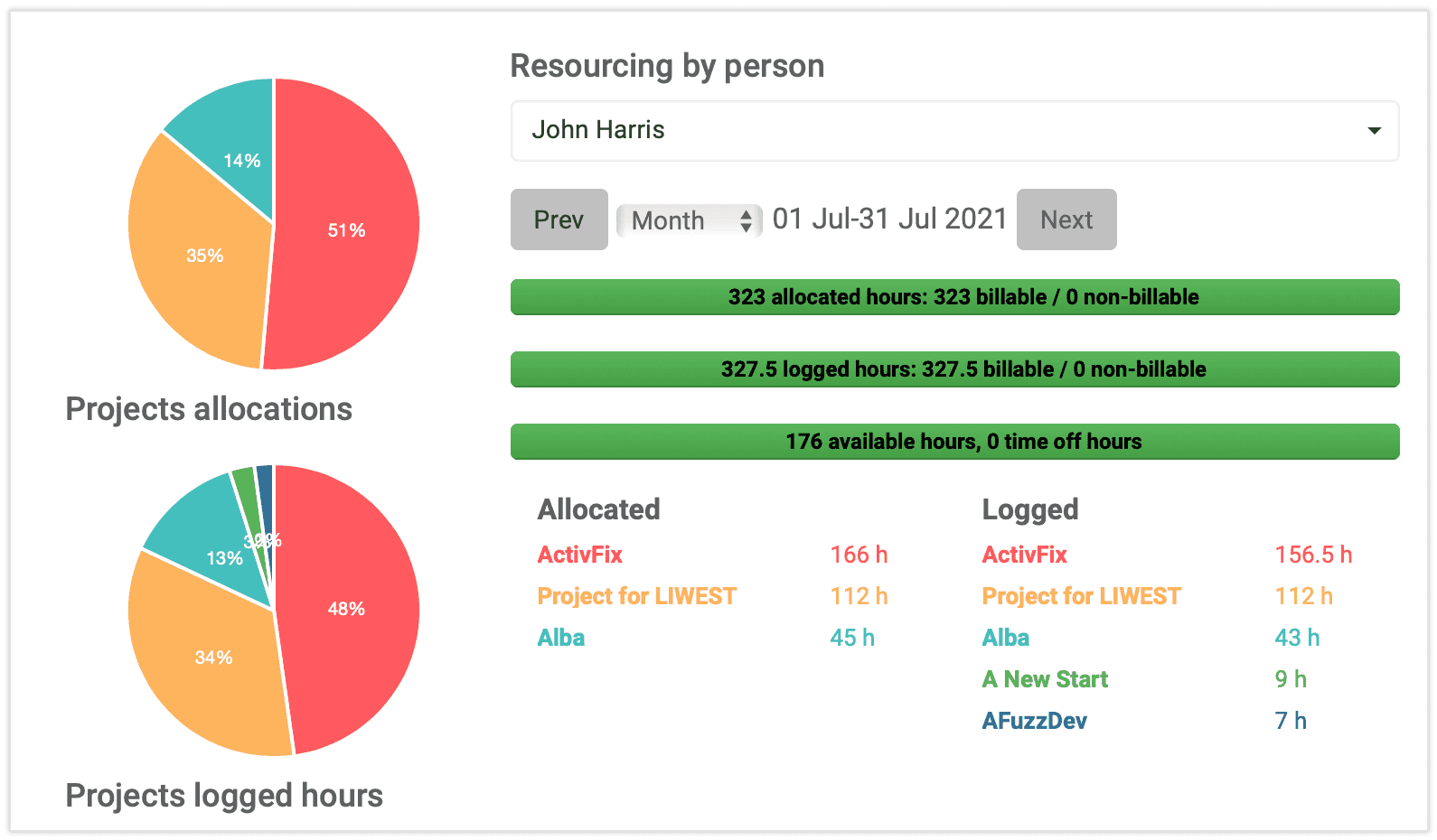 Vérifiez sur le tableau de bord elapseit l'allocation de chaque membre de l'équipe sur votre projet.