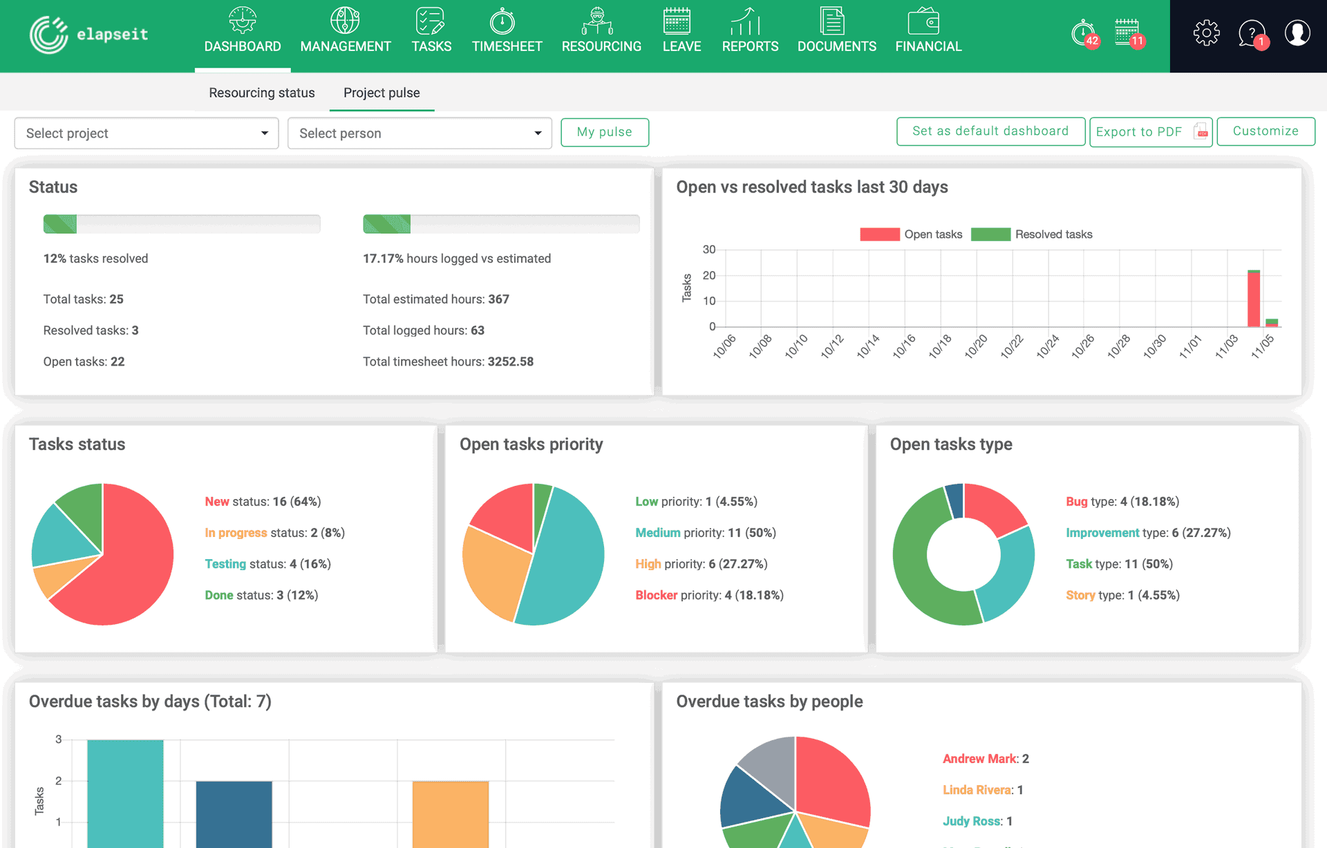 Vérifiez le pouls de votre projet sur le tableau de bord d'elapseit.